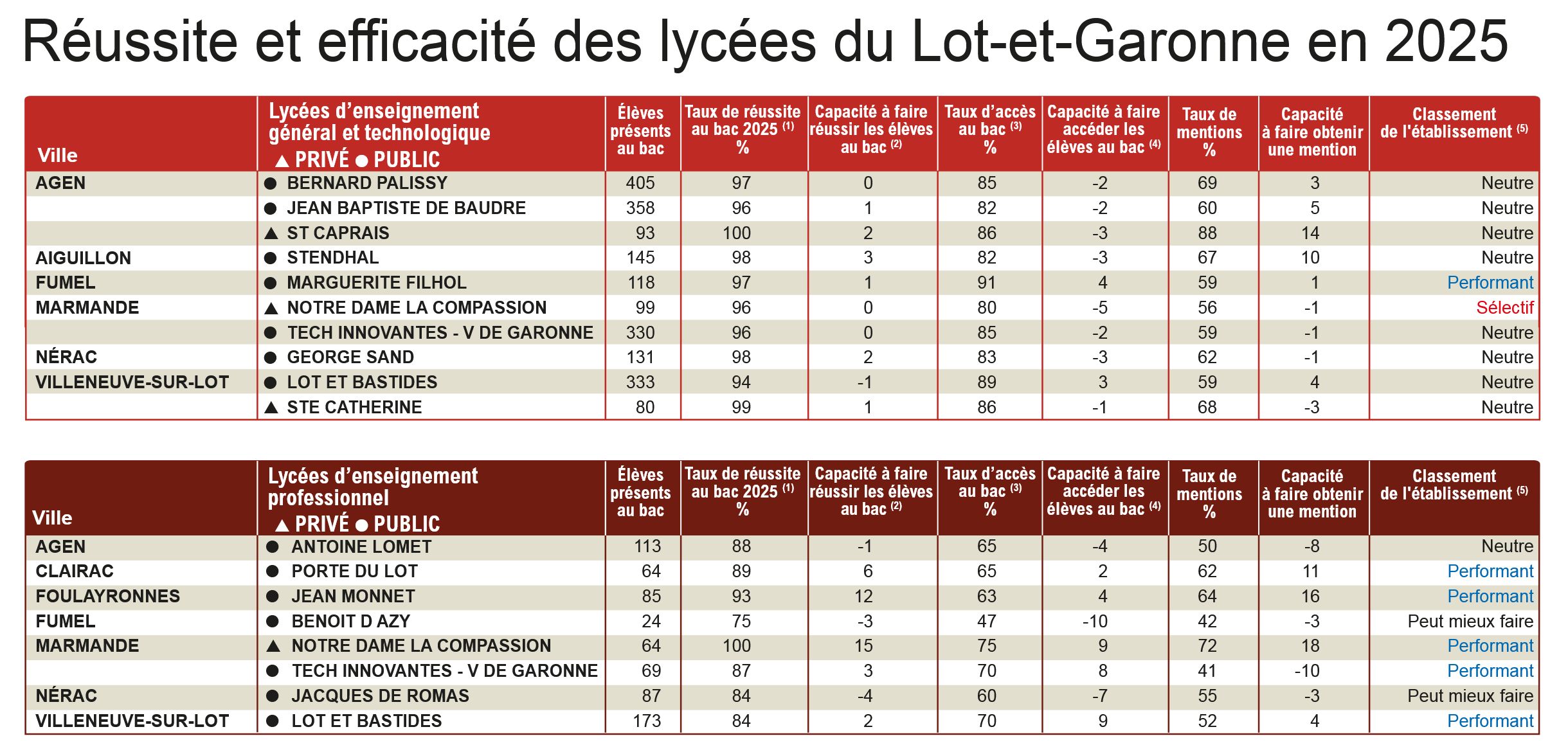Réussite et efficacité des lycées du Lot-et-Garonne en 2025
